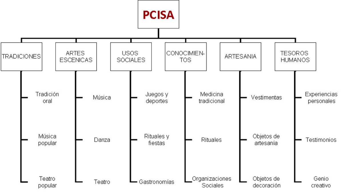 Elementos del PCI