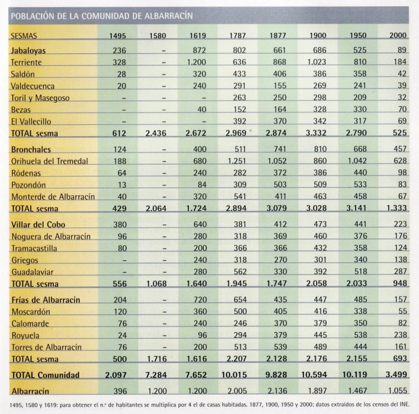 Evolución de la población